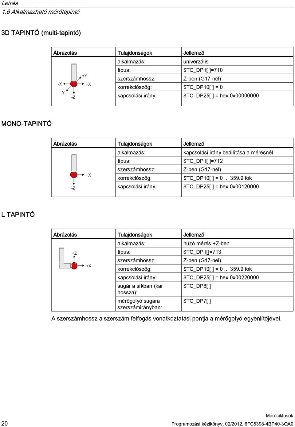 kapcsolási irány: $TC_DP25[ ] = hex 0x00000000 MONO-TAPINTÓ Ábrázolás Tulajdonságok Jellemző alkalmazás: kapcsolási irány beállítása a mérésnél típus: $TC_DP1[ ]=712 szerszámhossz: Z-ben (G17-nél)