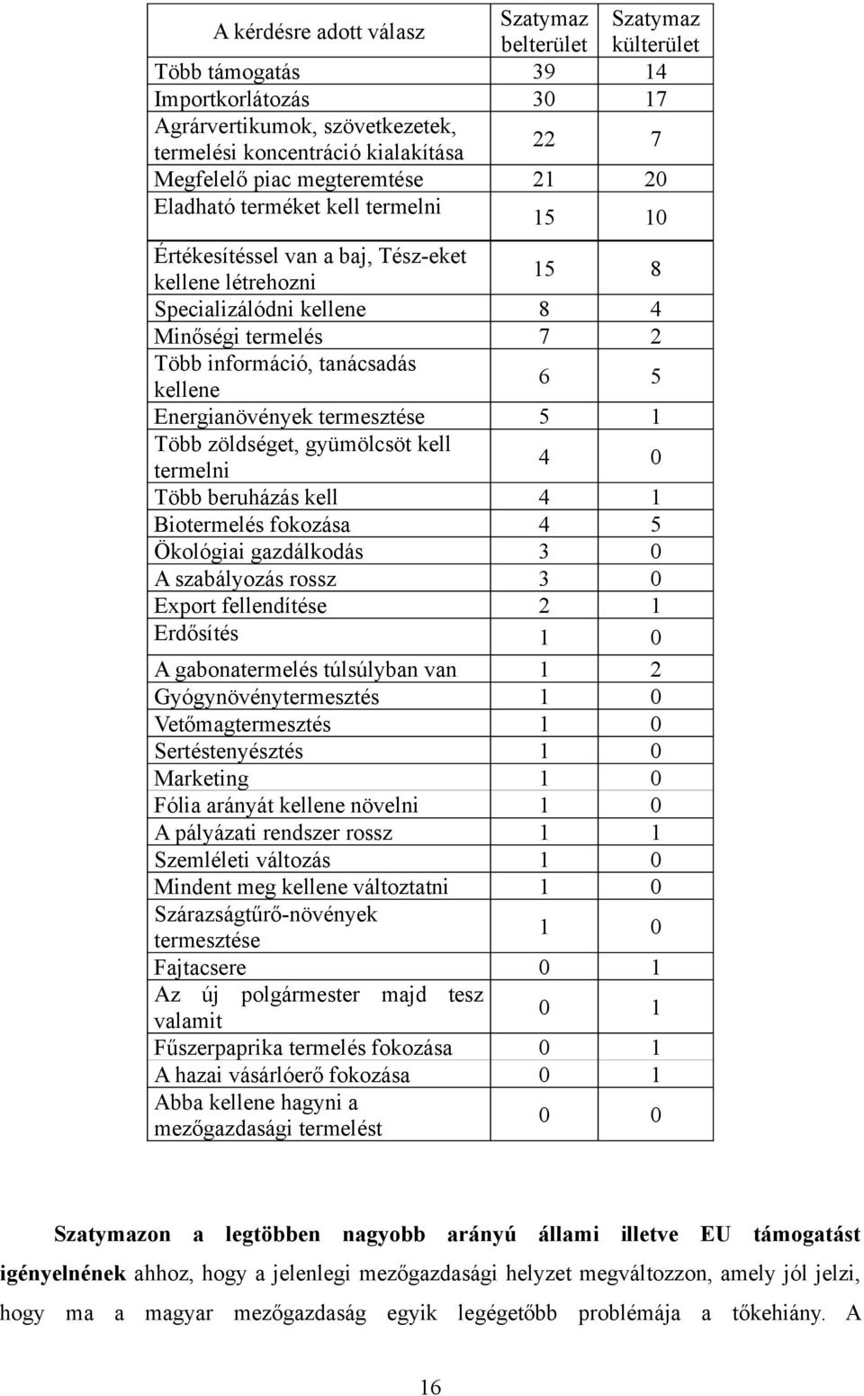 beruházás kell Biotermelés fokozása Ökológiai gazdálkodás A szabályozás rossz Export fellendítése Erdősítés A gabonatermelés túlsúlyban van Gyógynövénytermesztés Vetőmagtermesztés Sertéstenyésztés