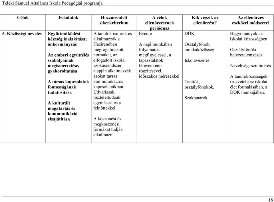 magatartás és kommunikáció elsajátítása A tanulók ismerik és alkalmazzák a Házirendben megfogalmazott normákat, az elfogadott iskolai szokásrendszer alapján alkalmazzák azokat társas kommunikációs