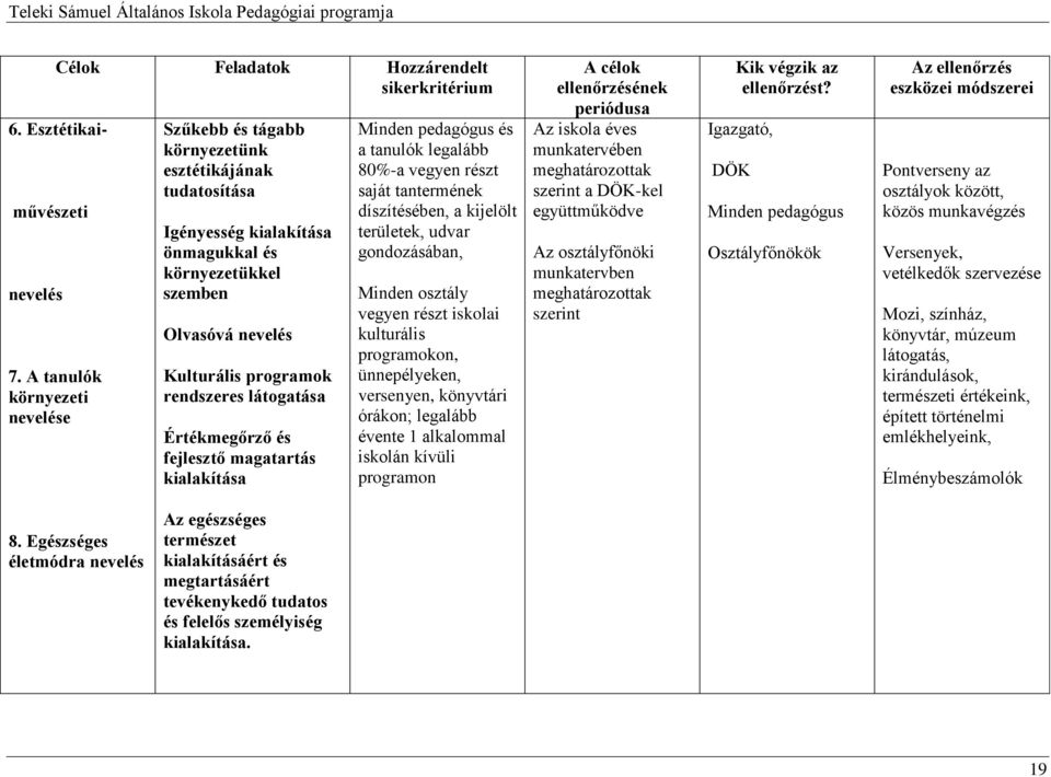 látogatása Értékmegőrző és fejlesztő magatartás kialakítása Minden pedagógus és a tanulók legalább 80%-a vegyen részt saját tantermének díszítésében, a kijelölt területek, udvar gondozásában, Minden