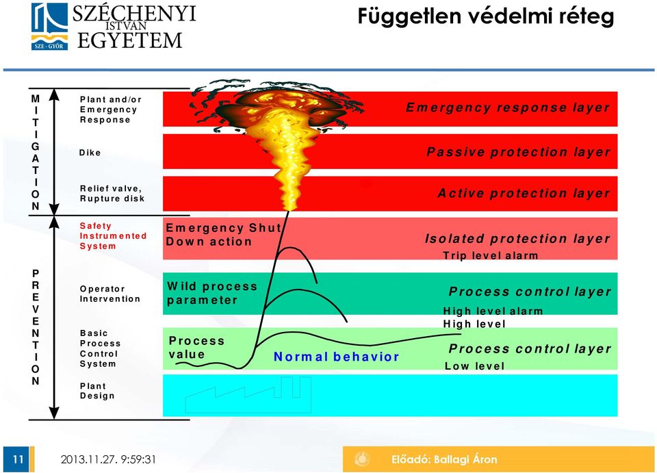 layer Trip level alarm P R E V E N T I O N Operator Intervention Basic Process Control System Plant Design W ild process parameter