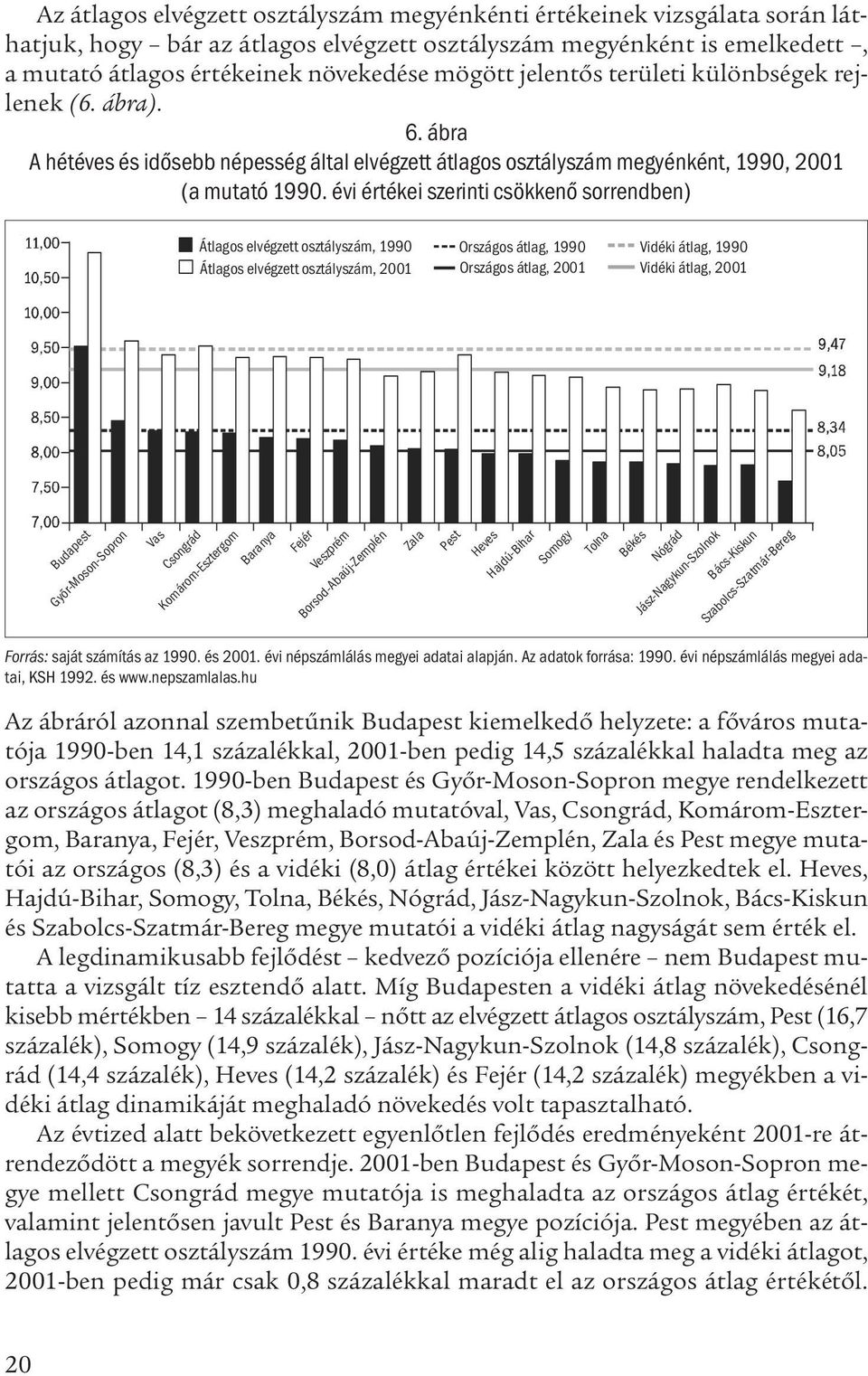 évi értékei szerinti csökkenő sorrendben) Átlagos elvégzett osztályszám, 1990 Átlagos elvégzett osztályszám, 2001 Országos átlag, 1990 Országos átlag, 2001 Vidéki átlag, 1990 Vidéki átlag, 2001