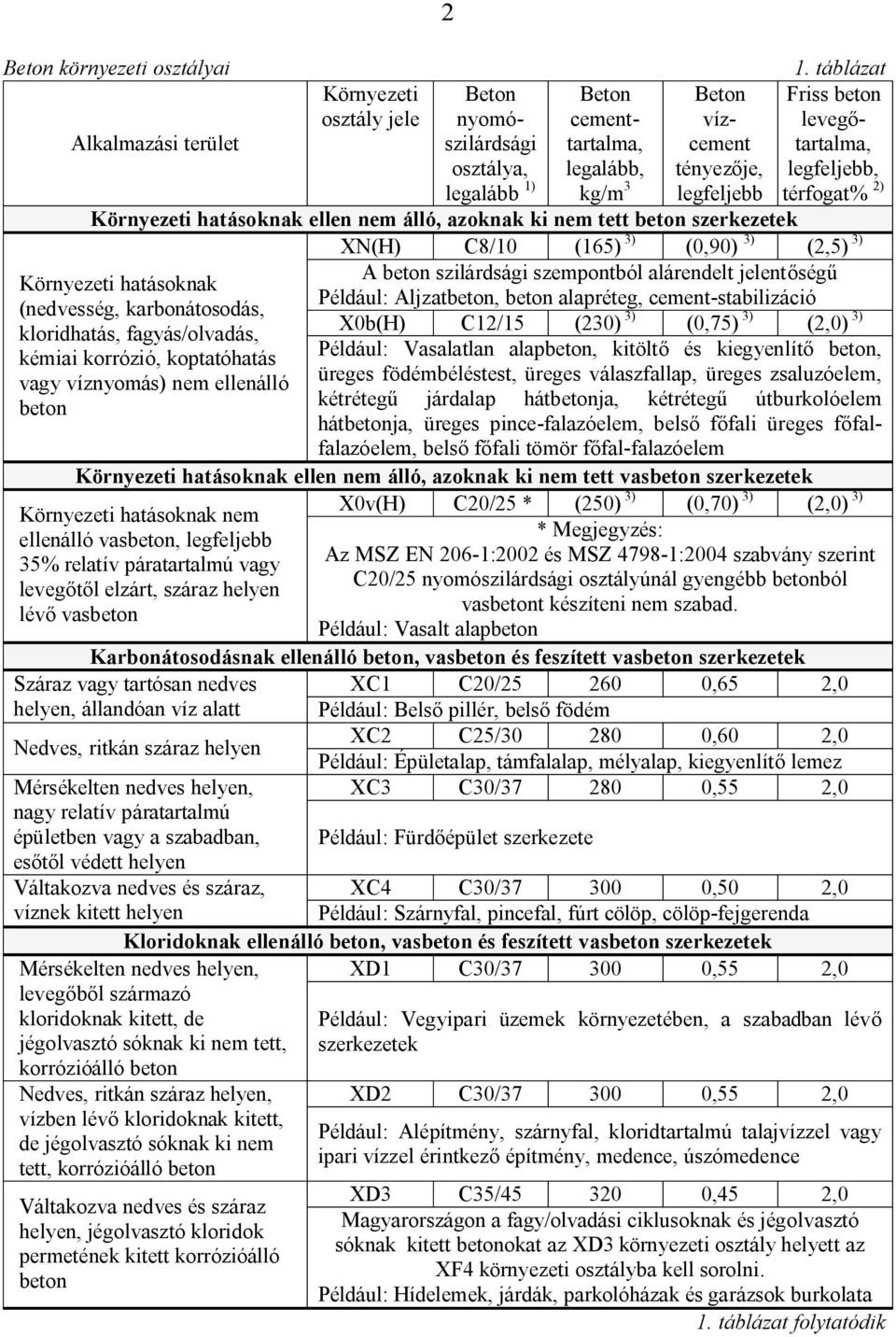 (nedvesség, karbonátosodás, kloridhatás, fagyás/olvadás, kémiai korrózió, koptatóhatás vagy víznyomás) nem ellenálló beton A beton szilárdsági szempontból alárendelt jelentőségű Például: Aljzatbeton,