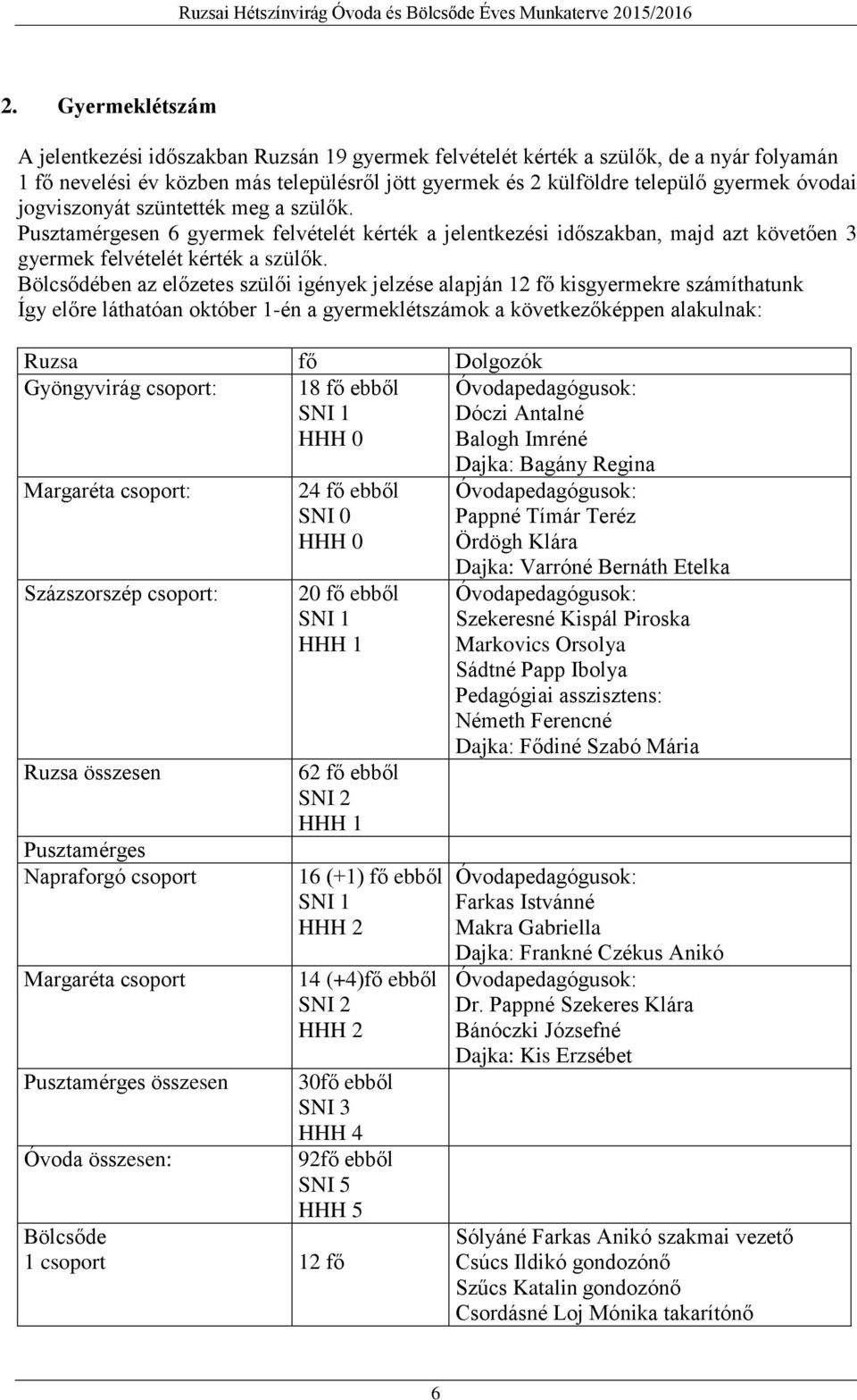 Bölcsődében az előzetes szülői igények jelzése alapján 12 fő kisgyermekre számíthatunk Így előre láthatóan október 1-én a gyermeklétszámok a következőképpen alakulnak: Ruzsa fő Dolgozók Gyöngyvirág