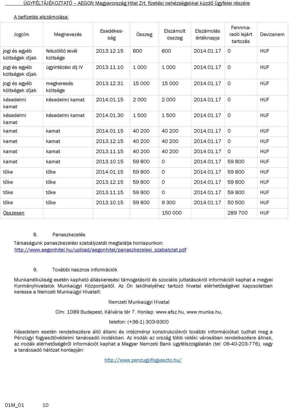 12.31 15 000 15 000 2014.01.17 0 HUF késedelmi kamat 2014.01.15 2 000 2 000 2014.01.17 0 HUF késedelmi kamat 2014.01.30 1 500 1 500 2014.01.17 0 HUF kamat kamat 2014.01.15 40 200 40 200 2014.01.17 0 HUF kamat kamat 2013.