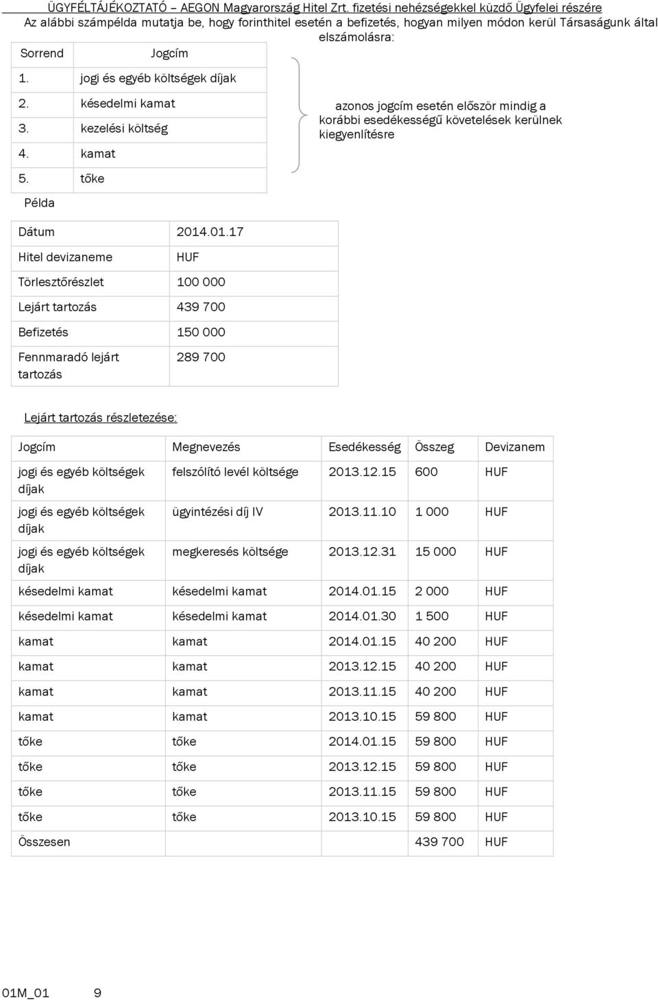 .01.17 Hitel devizaneme HUF Törlesztőrészlet 100 000 Lejárt tartozás 439 700 Befizetés 150 000 Fennmaradó lejárt tartozás 289 700 Lejárt tartozás részletezése: Jogcím Megnevezés Esedékesség Összeg