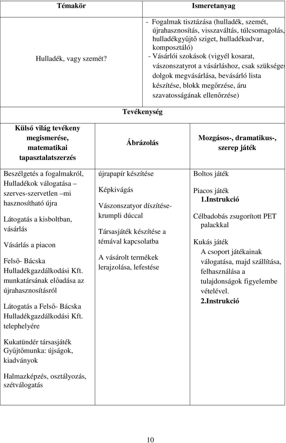 vászonszatyrot a vásárláshoz, csak szükséges dolgok megvásárlása, bevásárló lista készítése, blokk megőrzése, áru szavatosságának ellenőrzése) Külső világ tevékeny megismerése, matematikai