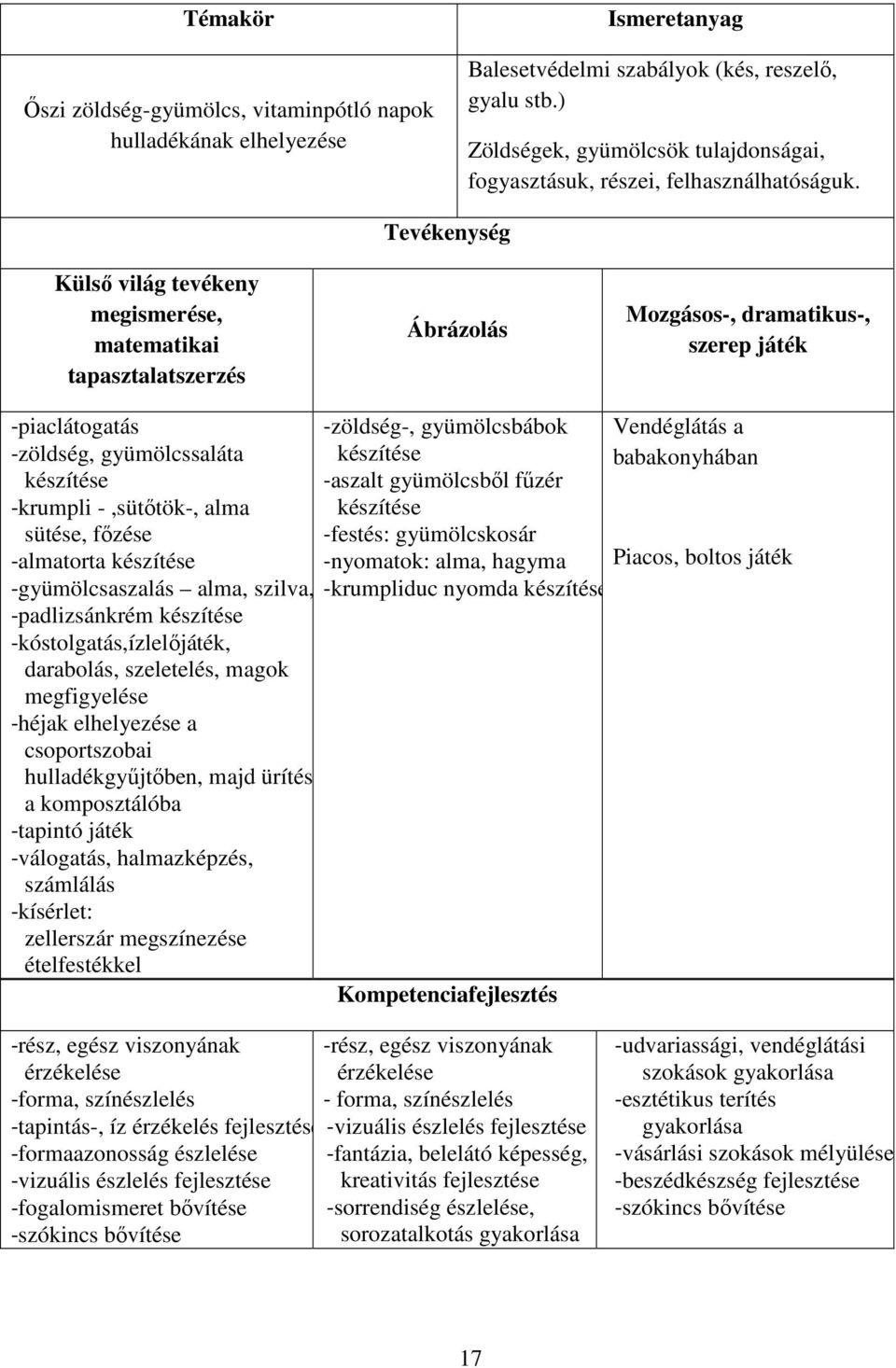 Külső világ tevékeny megismerése, matematikai tapasztalatszerzés Tevékenység Ábrázolás Mozgásos-, dramatikus-, szerep játék -piaclátogatás -zöldség-, gyümölcsbábok Vendéglátás a -zöldség,