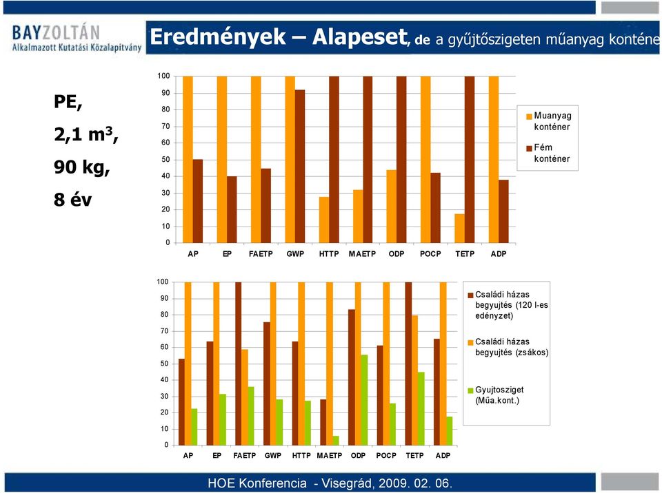 TETP ADP 100 90 80 70 60 50 40 30 20 Családi házas begyujtés (120 l-es edényzet) Családi