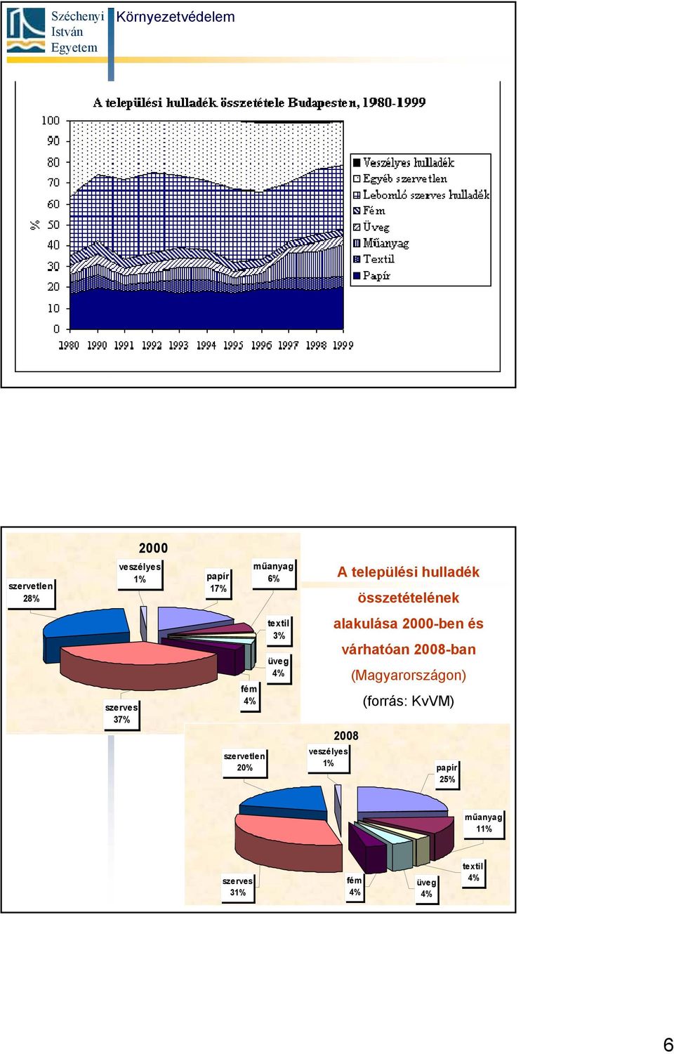 alakulása 2000-ben és várhatóan 2008-ban (Magyarországon) (forrás: KvVM)