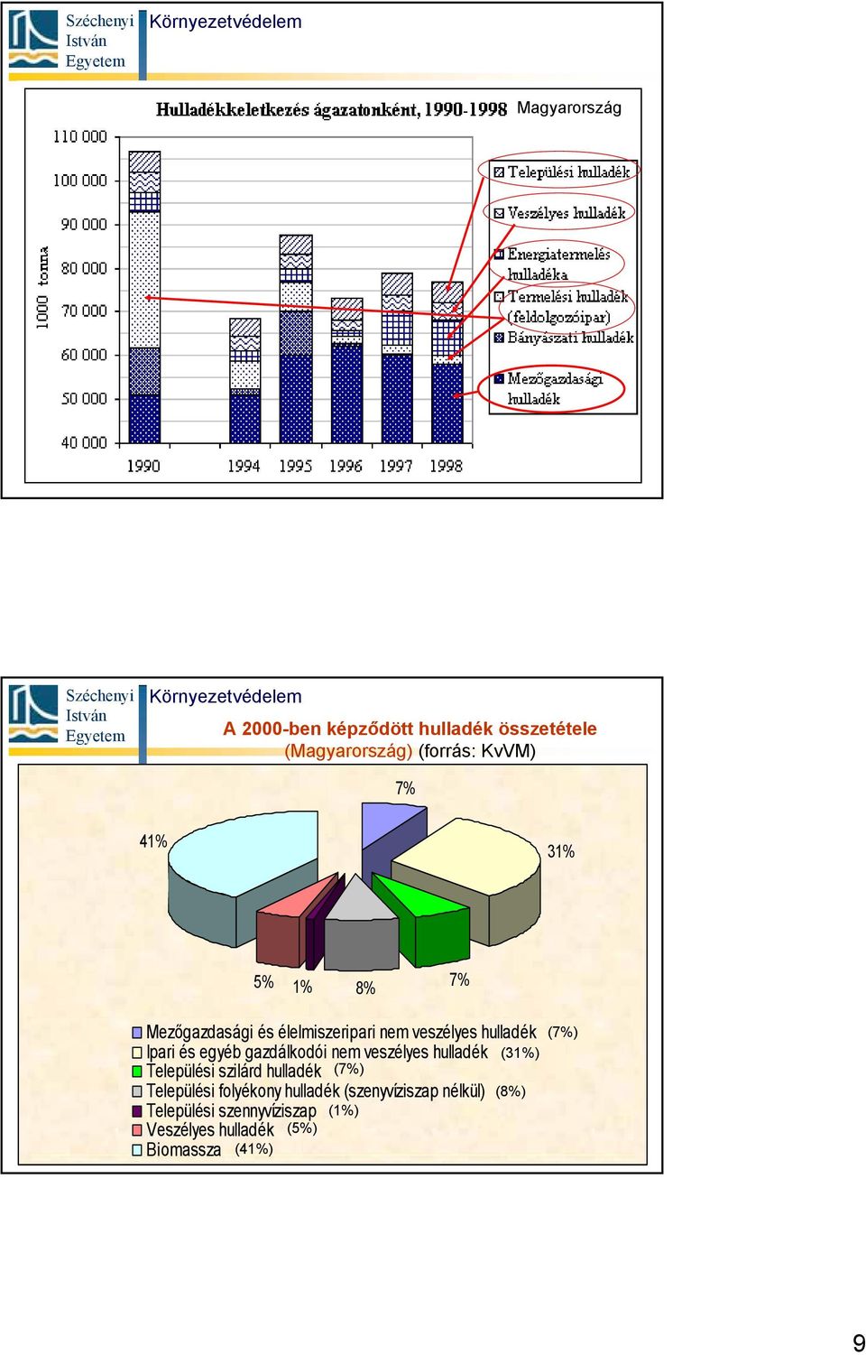 nem veszélyes hulladék (31%) Települési szilárd hulladék (7%) Települési folyékony hulladék