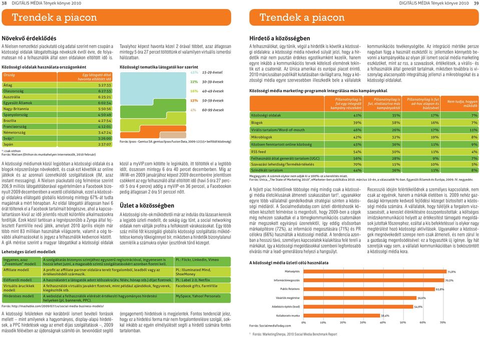 Közösségi oldalak használata országonként Ország *: csak otthon Forrás: Nielsen (Otthon és munkahelyen internetezők, 200 február) A közösségi médiumok közül legjobban a közösségi oldalak és a blogok