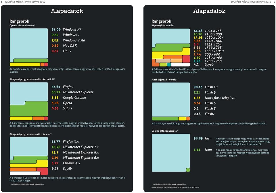 operációs rendszerek rangsora, magyarországi internetezők magyar webhelyeken történő látogatásai alapján.