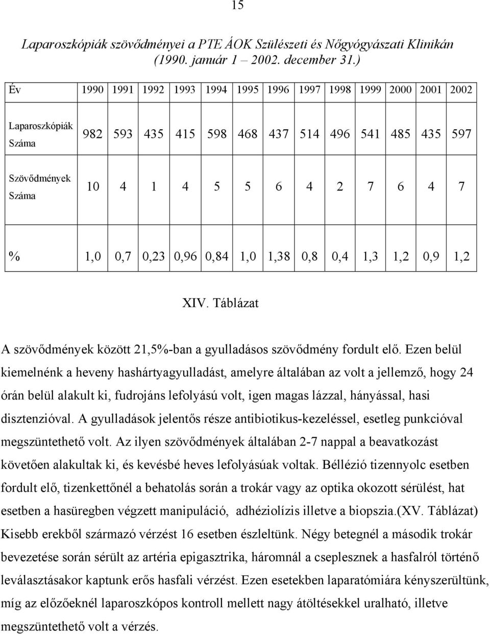 0,23 0,96 0,84 1,0 1,38 0,8 0,4 1,3 1,2 0,9 1,2 XIV. Táblázat A szövődmények között 21,5%-ban a gyulladásos szövődmény fordult elő.