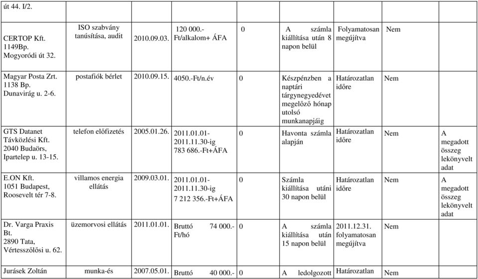 postafiók bérlet 2010.09.15. 4050.-Ft/n.év 0 Készpénzben a naptári tárgynegyedévet megelızı hónap utolsó munkanapjáig telefon elıfizetés 2005.01.26. 2011.01.01-0 Havonta számla 2011.11.30-ig alapján 783 686.