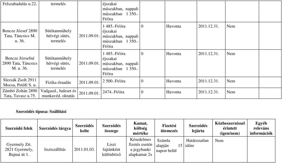 oktatás 2011.09.01. 1 485.-Ft/óra éjszakai mőszakban, nappali mőszakban 1 350.- Ft/óra 1 485.-Ft/óra éjszakai mőszakban, nappali mőszakban 1 350.- Ft/óra 0 Havonta 2011.12.31. 0 Havonta 2011.12.31. 2 500.