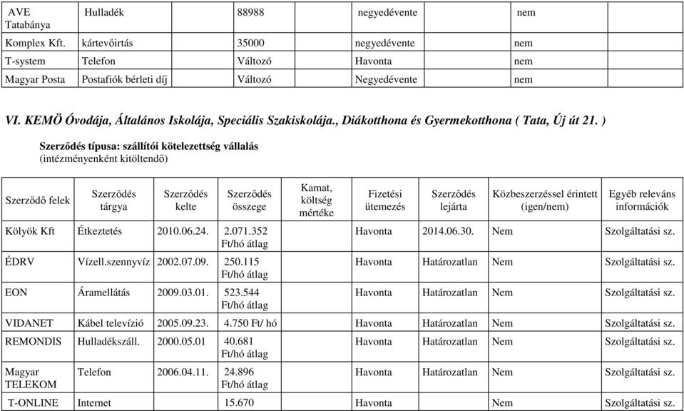 ) típusa: szállítói kötelezettség vállalás (intézményenként kitöltendı) Szerzıdı felek tárgya kelte összege Kölyök Kft Étkeztetés 2010.06.24. 2.071.352 Ft/hó átlag ÉDRV Vízell.szennyvíz 2002.07.09.