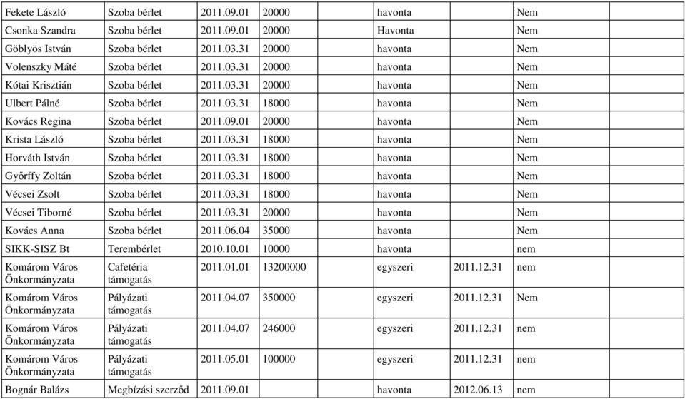 03.31 18000 havonta Gyırffy Zoltán Szoba bérlet 2011.03.31 18000 havonta Vécsei Zsolt Szoba bérlet 2011.03.31 18000 havonta Vécsei Tiborné Szoba bérlet 2011.03.31 20000 havonta Kovács Anna Szoba bérlet 2011.