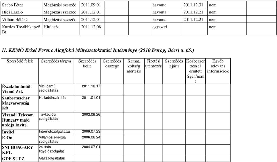 Viziközmő szolgáltatás 2011.10.17 Hulladékszállítás 2011.01.01 összege Kamat, költség lejárta Közbeszer zéssel érintett (igen/ ) Egyéb releváns információk Vivendi Telecom Hungary majd utódja Invitel Távközlési szolgáltatás 2002.