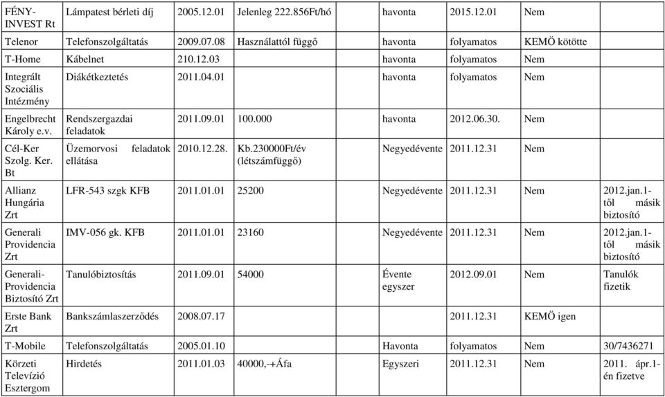 12.31 2012.jan.1- tıl másik biztosító Generali- Providencia Biztosító Zrt Erste Bank Zrt Diákétkeztetés 2011.04.01 havonta folyamatos Rendszergazdai feladatok Üzemorvosi ellátása feladatok 2011.09.