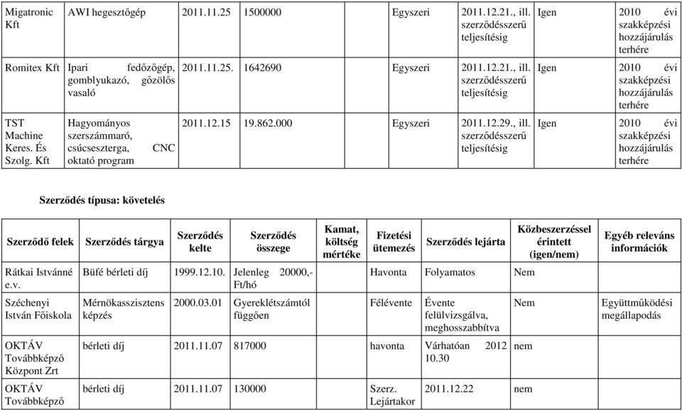 szerzıdésszerő teljesítésig 2011.12.15 19.862.000 Egyszeri 2011.12.29., ill.