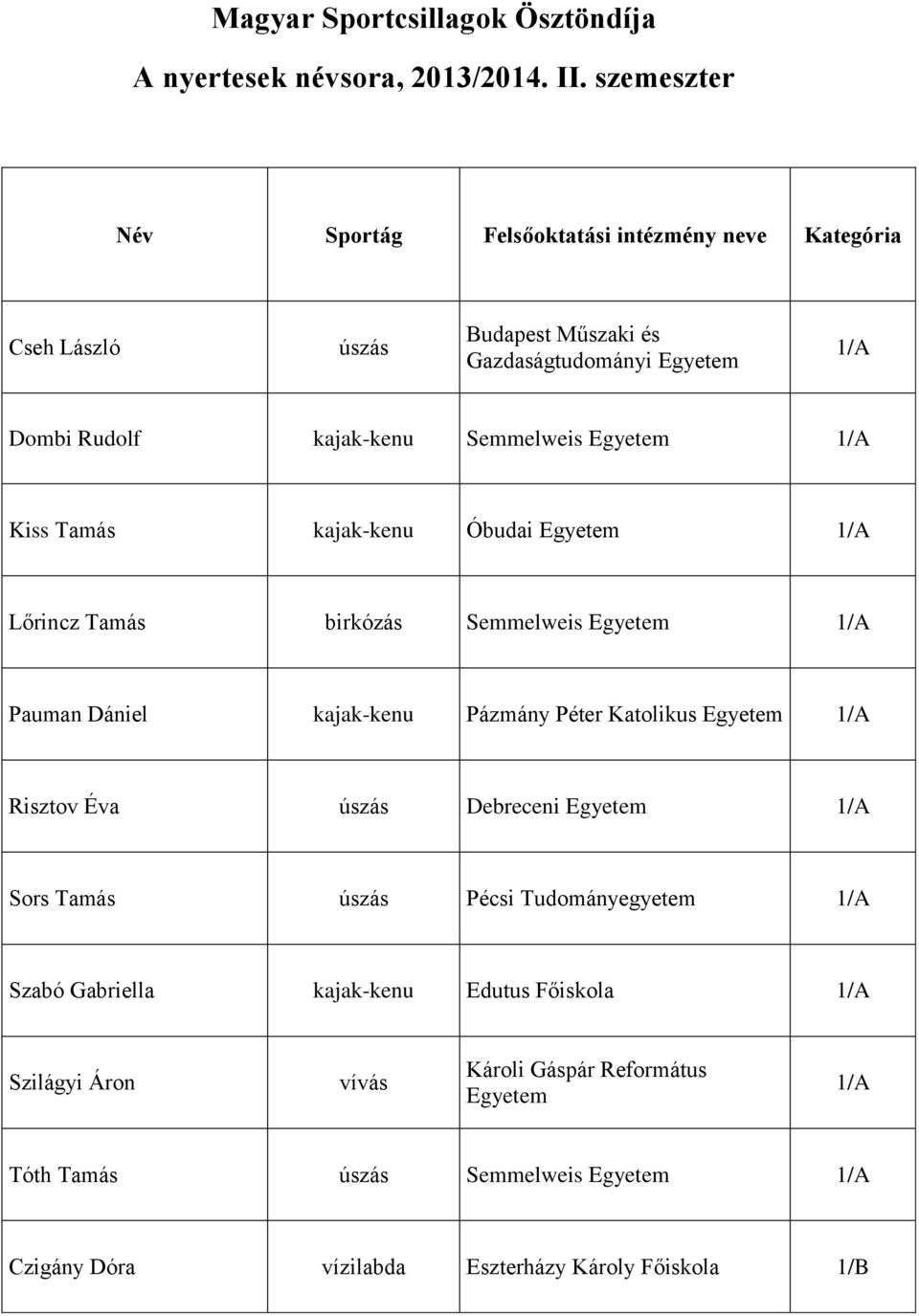 Egyetem 1/A Kiss Tamás kajak-kenu Óbudai Egyetem 1/A Lőrincz Tamás birkózás Semmelweis Egyetem 1/A Pauman Dániel kajak-kenu Pázmány Péter Katolikus Egyetem 1/A Risztov