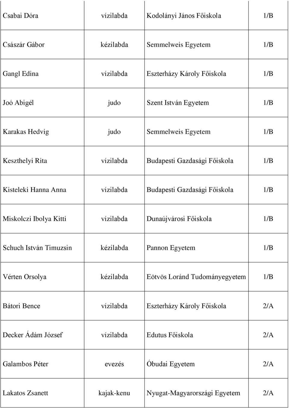 Miskolczi Ibolya Kitti vízilabda Dunaújvárosi Főiskola 1/B Schuch István Timuzsin kézilabda Pannon Egyetem 1/B Vérten Orsolya kézilabda Eötvös Loránd Tudományegyetem 1/B Bátori Bence