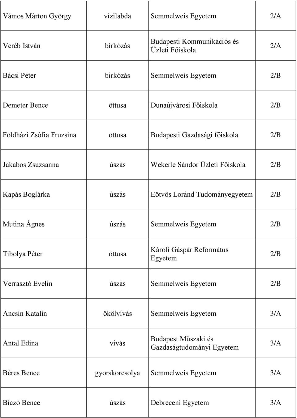 Loránd Tudományegyetem 2/B Mutina Ágnes úszás Semmelweis Egyetem 2/B Tibolya Péter öttusa Károli Gáspár Református Egyetem 2/B Verrasztó Evelin úszás Semmelweis Egyetem 2/B Ancsin