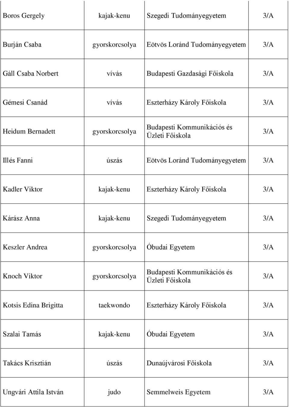 Károly Főiskola 3/A Kárász Anna kajak-kenu Szegedi Tudományegyetem 3/A Keszler Andrea gyorskorcsolya Óbudai Egyetem 3/A Knoch Viktor gyorskorcsolya Budapesti Kommunikációs és Üzleti Főiskola 3/A