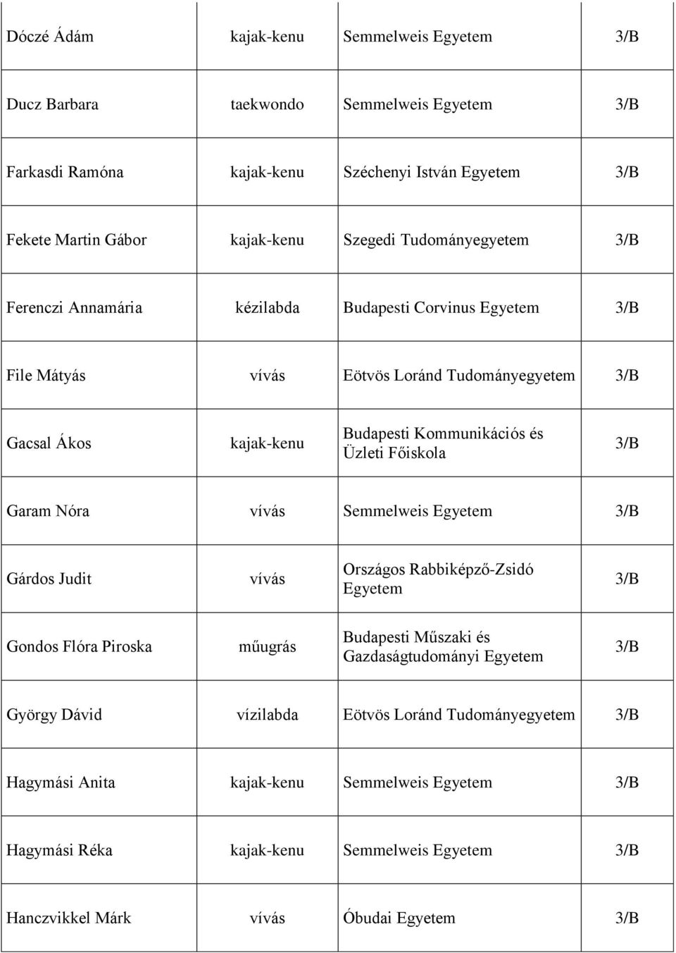 Főiskola 3/B Garam Nóra vívás Semmelweis Egyetem 3/B Gárdos Judit vívás Országos Rabbiképző-Zsidó Egyetem 3/B Gondos Flóra Piroska műugrás Budapesti Műszaki és Gazdaságtudományi Egyetem 3/B