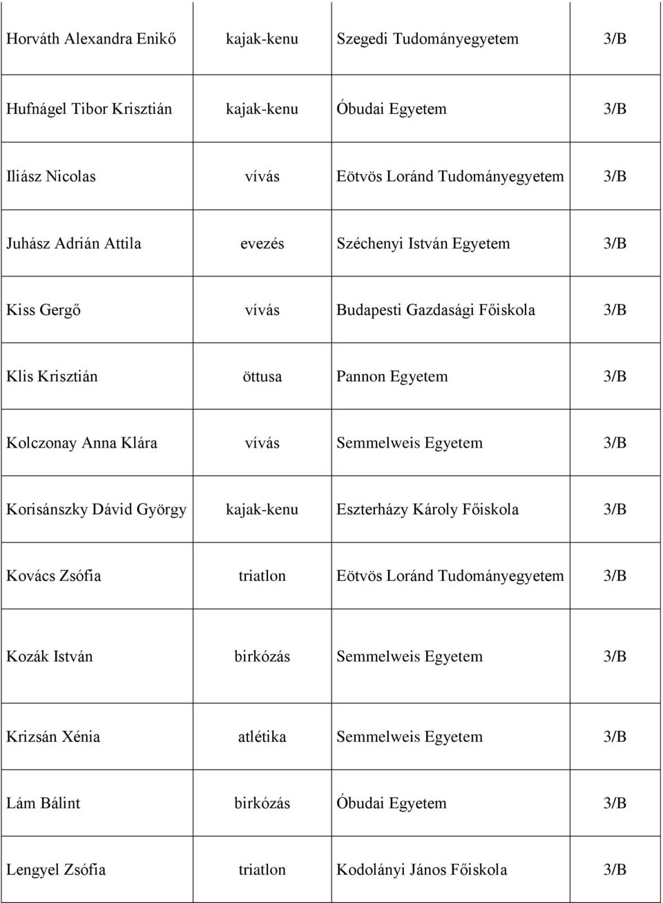 Klára vívás Semmelweis Egyetem 3/B Korisánszky Dávid György kajak-kenu Eszterházy Károly Főiskola 3/B Kovács Zsófia triatlon Eötvös Loránd Tudományegyetem 3/B Kozák