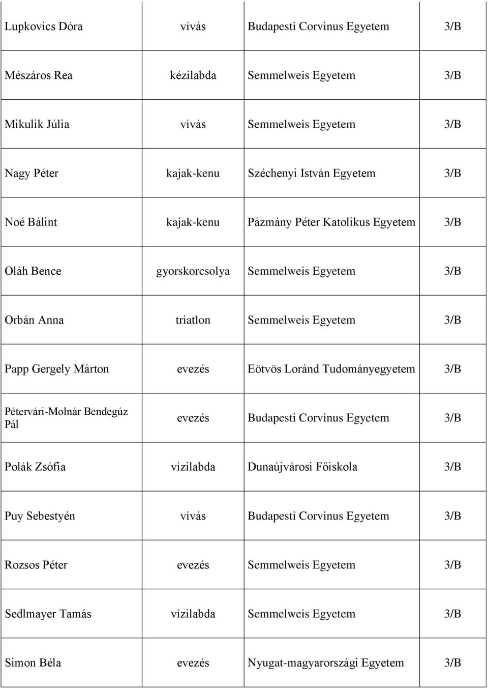 Gergely Márton evezés Eötvös Loránd Tudományegyetem 3/B Pétervári-Molnár Bendegúz Pál evezés Budapesti Corvinus Egyetem 3/B Polák Zsófia vízilabda Dunaújvárosi Főiskola 3/B Puy