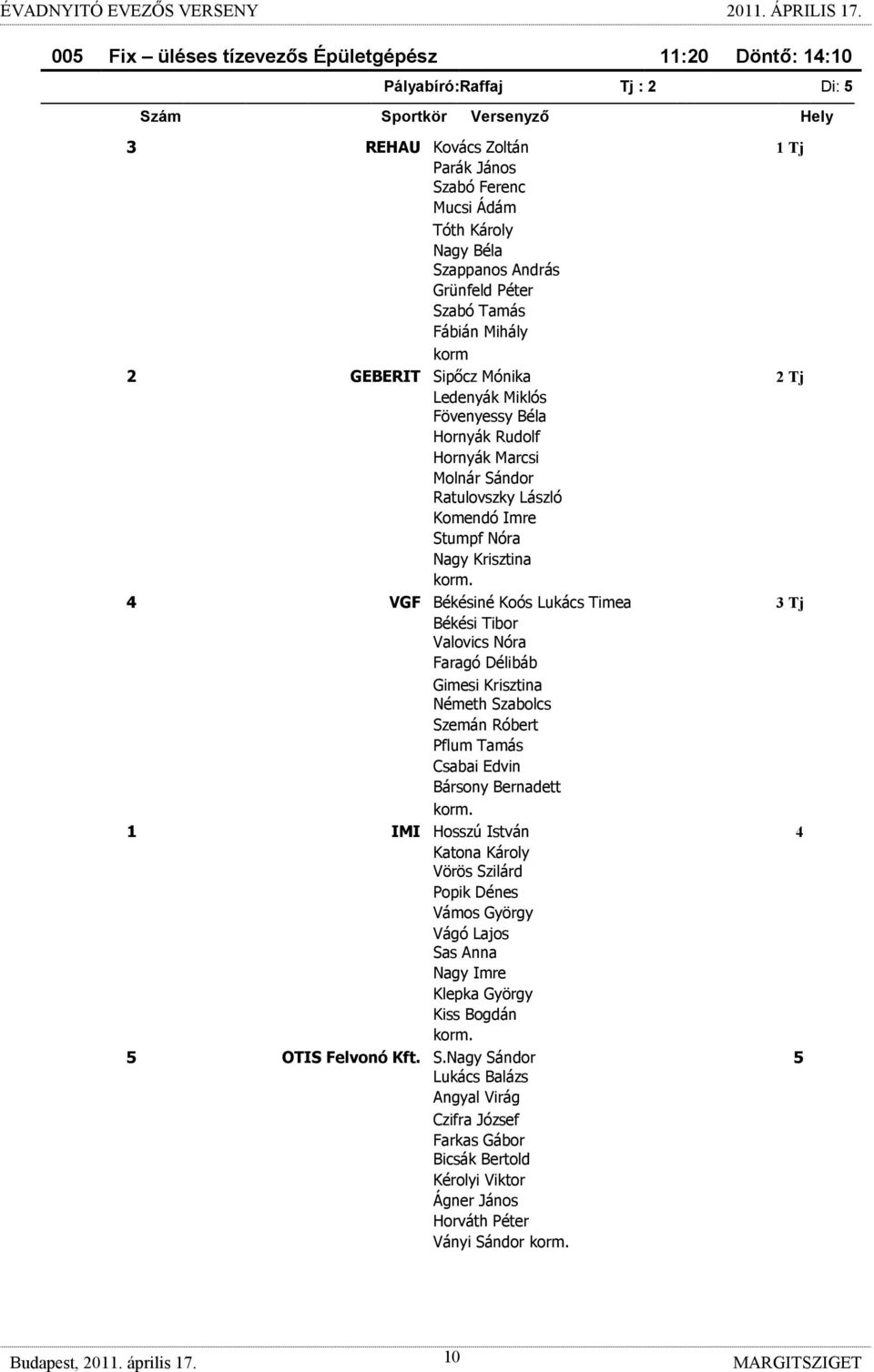 Krisztina 4 VGF Békésiné Koós Lukács Timea 3 Tj Békési Tibor Valovics Nóra Faragó Délibáb Gimesi Krisztina Németh Szabolcs Szemán Róbert Pflum Tamás Csabai Edvin Bársony Bernadett 1 IMI Hosszú István