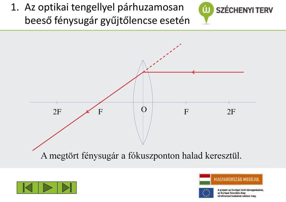 gyűjtőlencse esetén 2F F O F 2F A