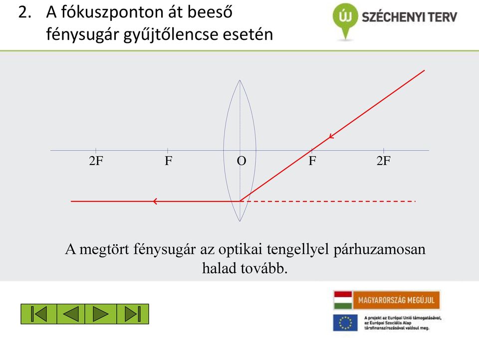 O F 2F A megtört fénysugár az