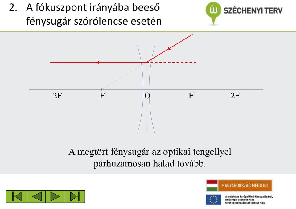 O F 2F A megtört fénysugár az