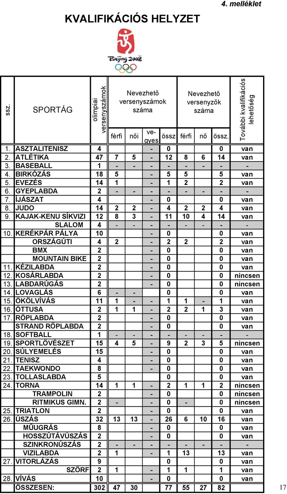 JUDO 14 2 2-4 2 2 4 van 9. KAJAK-KENU SÍKVIZI 12 8 3-11 10 4 14 van SLALOM 4 - - - - - - - - 10. KERÉKPÁR PÁLYA 10-0 0 van ORSZÁGÚTI 4 2-2 2 2 van BMX 2-0 0 van MOUNTAIN BIKE 2-0 0 van 11.