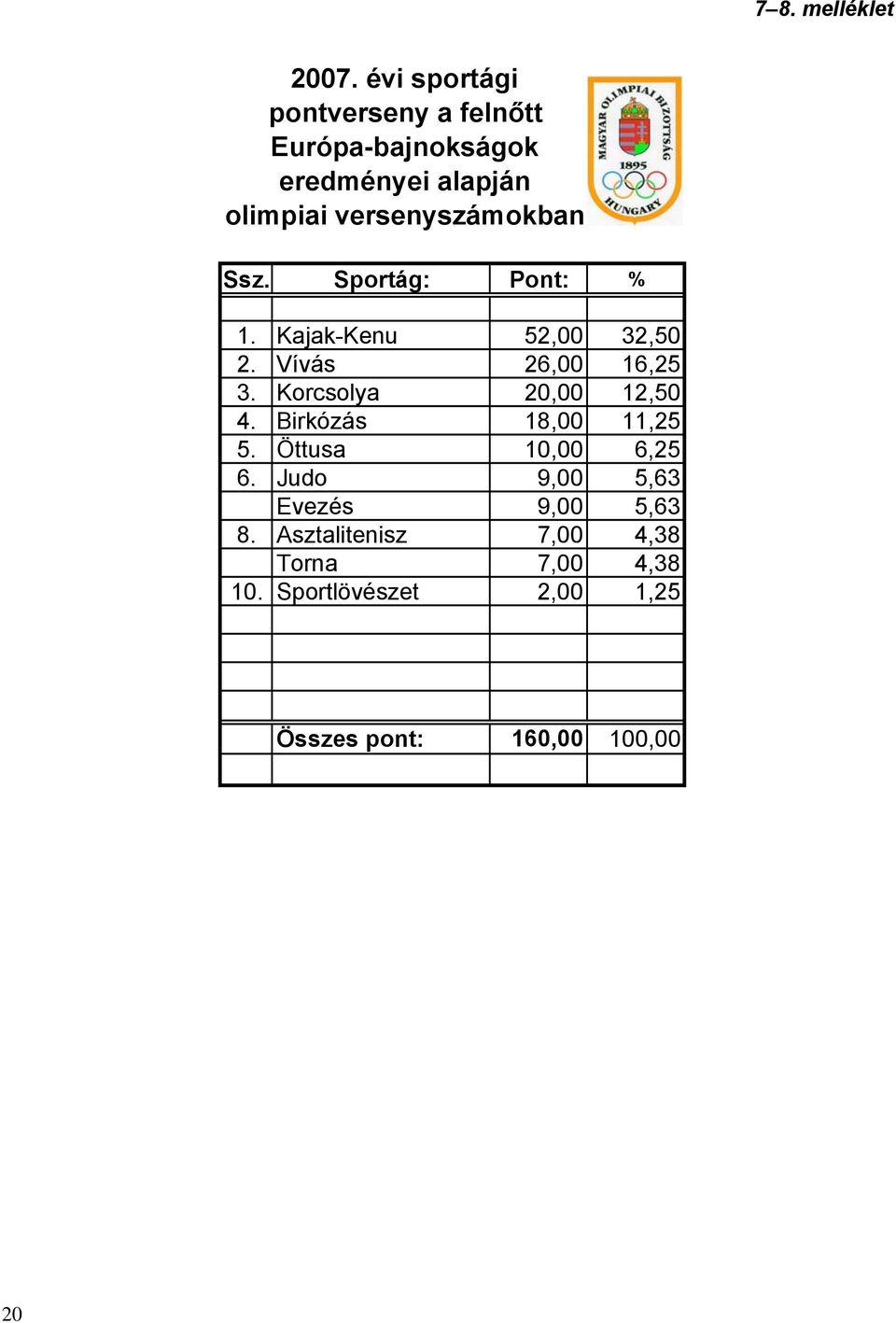 Ssz. Sportág: Pont: % 1. Kajak-Kenu 52,00 32,50 2. Vívás 26,00 16,25 3. Korcsolya 20,00 12,50 4.