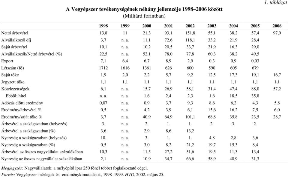 11,1 72,6 118,1 33,2 21,9 28,4 Saját árbevétel 10,1 n. a.