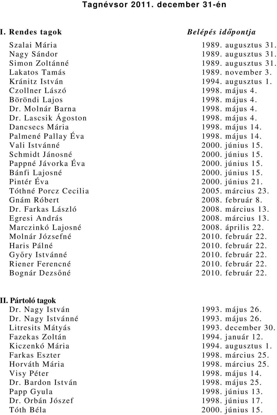 Palmené Pallay Éva 1998. május 14. Vali Istvánné 2000. június 15. Schmidt Jánosné 2000. június 15. Pappné Jávorka Éva 2000. június 15. Bánfi Lajosné 2000. június 15. Pintér Éva 2000. június 21.