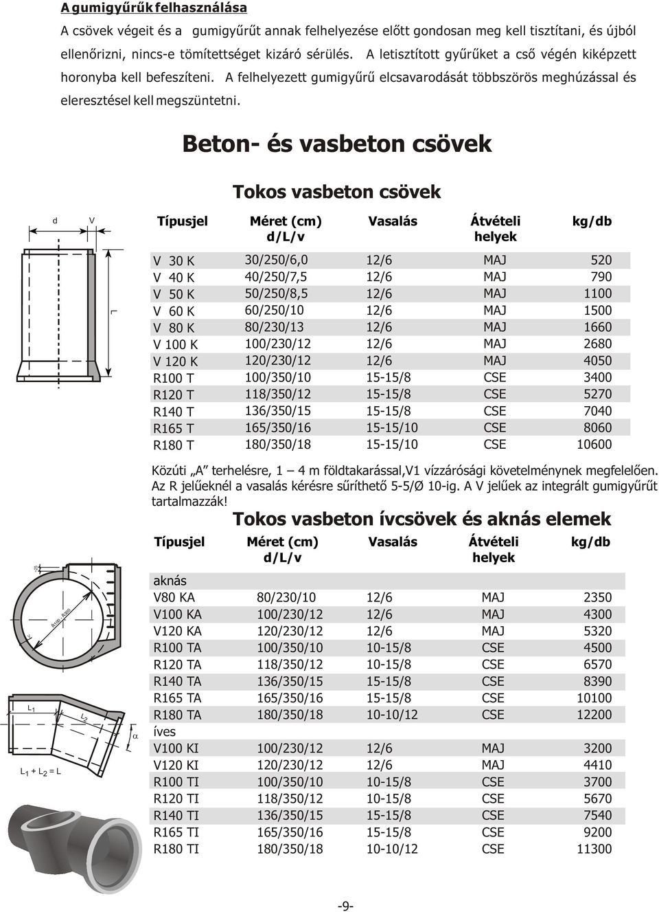 Beton- és vasbeton csövek Tokos vasbeton csövek d V Típusjel Méret (cm) d/l/v Vasalás Átvételi helyek kg/db L V 30 K V 40 K V 50 K V 60 K V 80 K V 100 K V 120 K R100 T R120 T R140 T R165 T R180 T