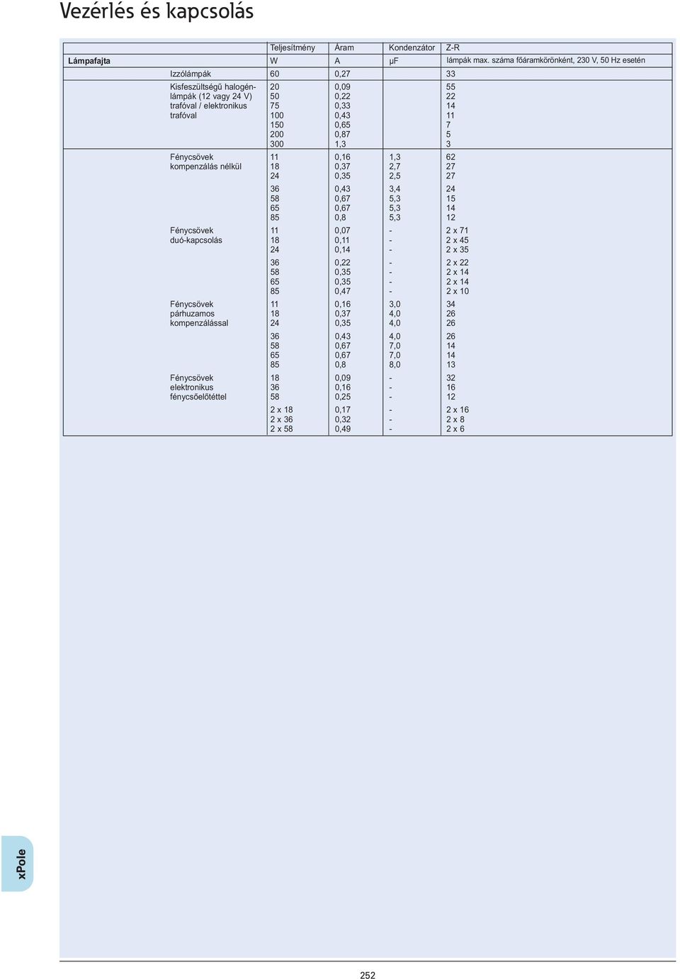 duó-kapcsolás 18 0,11-2 x 45 24 0,14-2 x 35 36 0,22-2 x 22 58 0,35-2 x 14 65 0,35-2 x 14 85 0,47-2 x 10 Fénycsövek 11 0,16 3,0 34 párhuzamos 18 0,37 4,0 26 kompenzálással 24 0,35 4,0 26 36 0,43 4,0