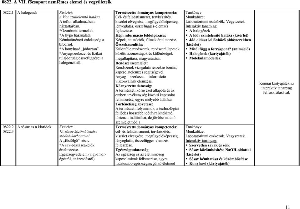 3 A sósav és a kloridok *A sósav közömbösítése szódabikarbónával. A füstölgő sósav. *A sav-bázis reakciók értelmezése. Egészségvédelem (a gyomorégésről, az izzadásról).