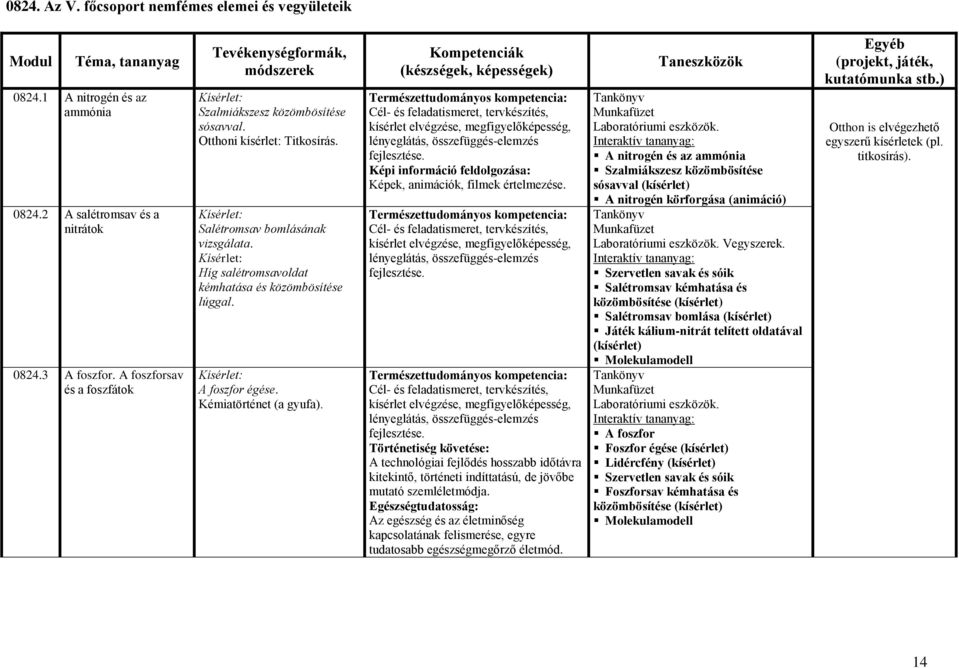 Híg salétromsavoldat kémhatása és közömbösítése lúggal. A foszfor égése. Kémiatörténet (a gyufa).