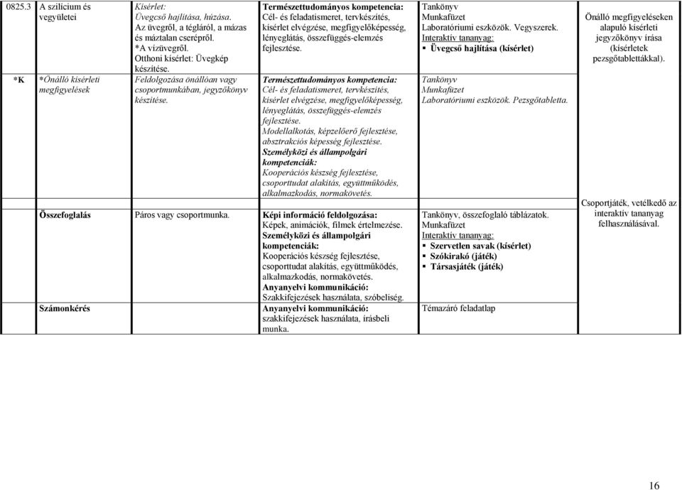 Modellalkotás, képzelőerő fejlesztése, absztrakciós képesség Személyközi és állampolgári kompetenciák: Kooperációs készség fejlesztése, csoporttudat alakítás, együttműködés, alkalmazkodás,