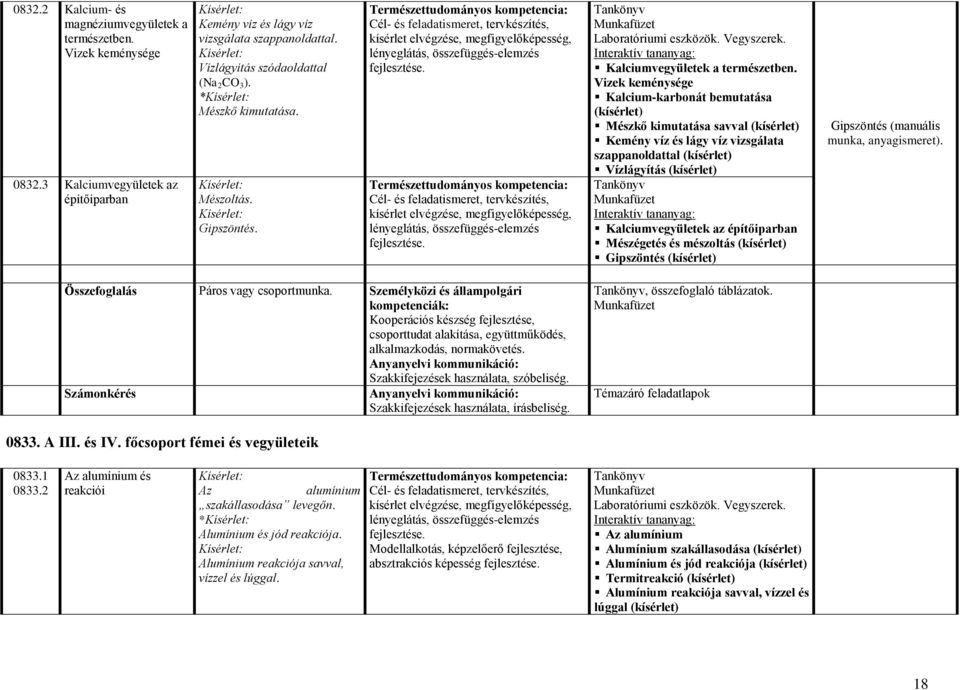 Vizek keménysége Kalcium-karbonát bemutatása Mészkő kimutatása savval Kemény víz és lágy víz vizsgálata szappanoldattal Vízlágyítás Kalciumvegyületek az építőiparban Mészégetés és mészoltás