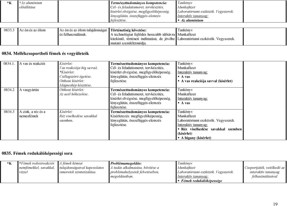 A vas és reakciói Vas reakciója híg savval. * Csillagszóró égetése. Otthoni kísérlet: Mágneskép készítése. 0834.2 A vasgyártás Otthoni kísérlet: Az acél hőkezelése. 0834.3 A cink, a réz és a nemesfémek Réz viselkedése savakkal szemben.