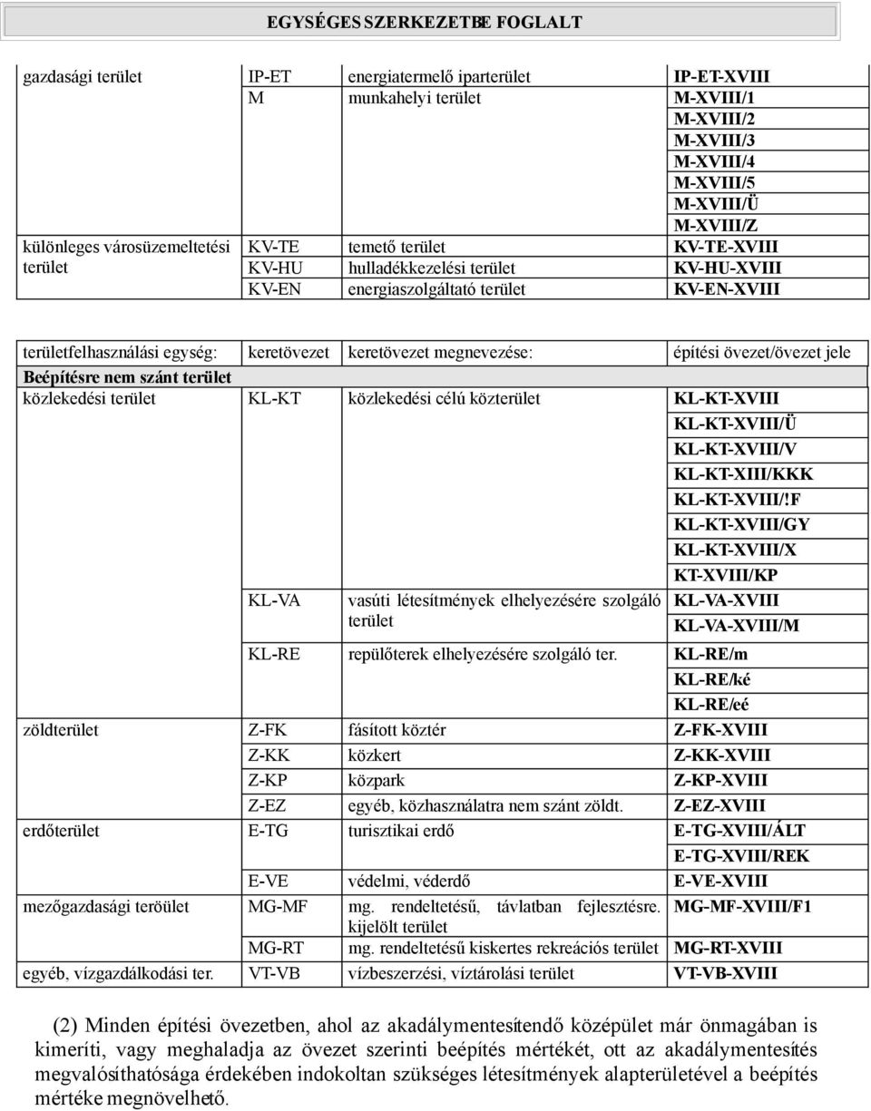 övezet/övezet jele Beépítésre nem szánt terület közlekedési terület KL-KT közlekedési célú közterület KL-KT-XVIII KL-KT-XVIII/Ü KL-KT-XVIII/V KL-KT-XIII/KKK KL-KT-XVIII/!