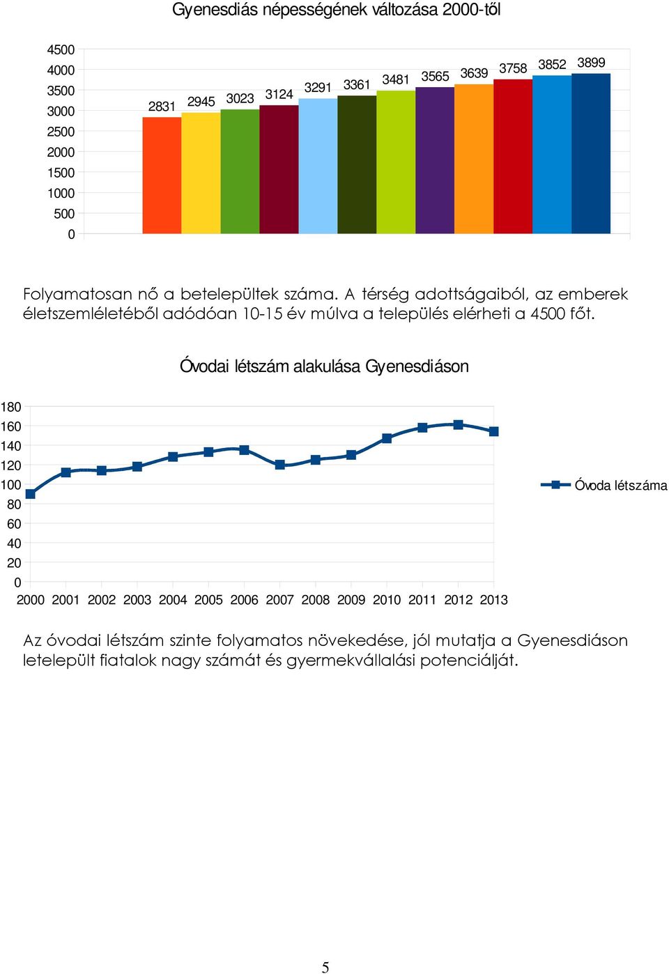 Óvodai létszám alakulása Gyenesdiáson 180 160 140 120 100 80 60 40 20 0 2000 2001 2002 2003 2004 2005 2006 2007 2008 2009 2010 2011 2012 2013 Óvoda