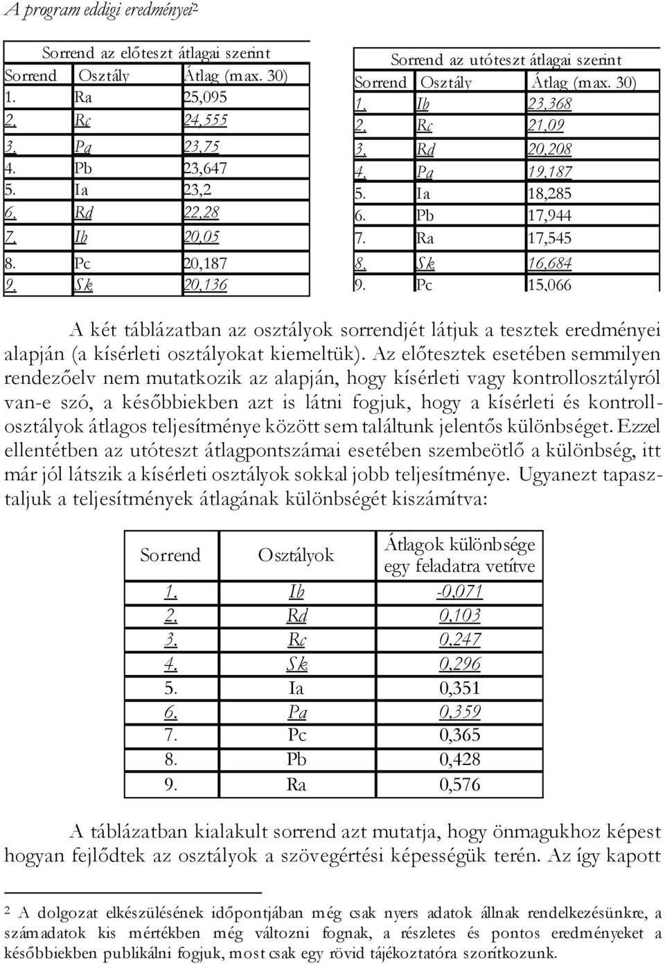 Pc 15,066 A két táblázatban az osztályok sorrendjét látjuk a tesztek eredményei alapján (a kísérleti osztályokat kiemeltük).